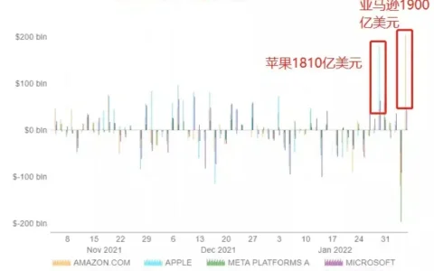 Meta 大跌 26%，市值蒸发 2510 亿美元，扎克伯格回应「面临前所未有的竞争」，原因为何？
